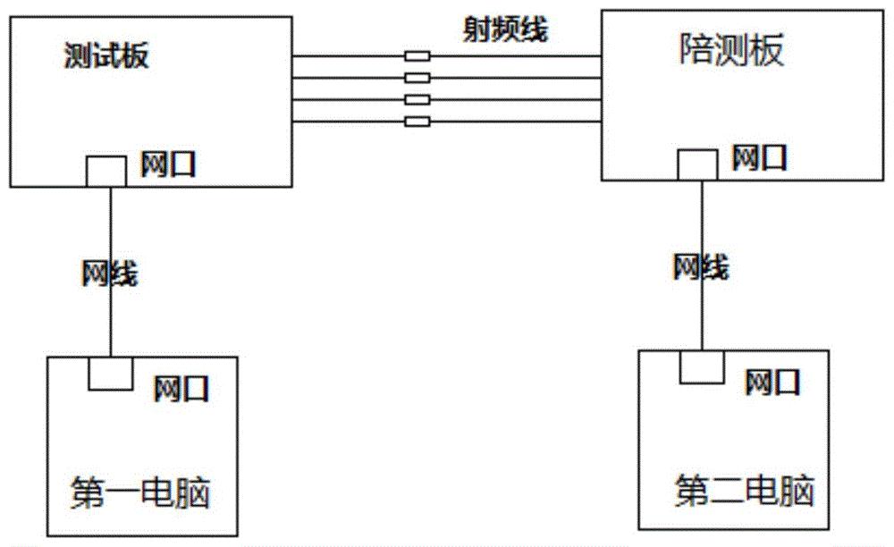 wifi6無線路由器的數據吞吐量的測試方法及系統