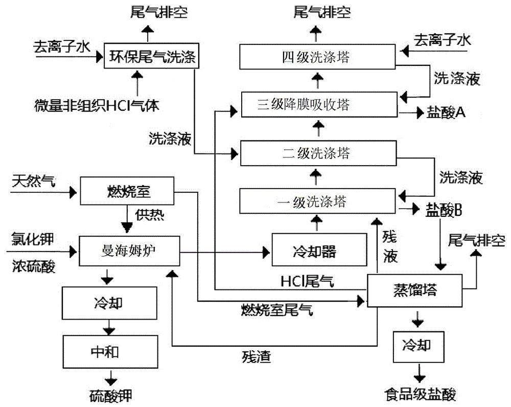 cn110127615a_曼海姆法生产硫酸钾过程中盐酸的在线纯化方法在审