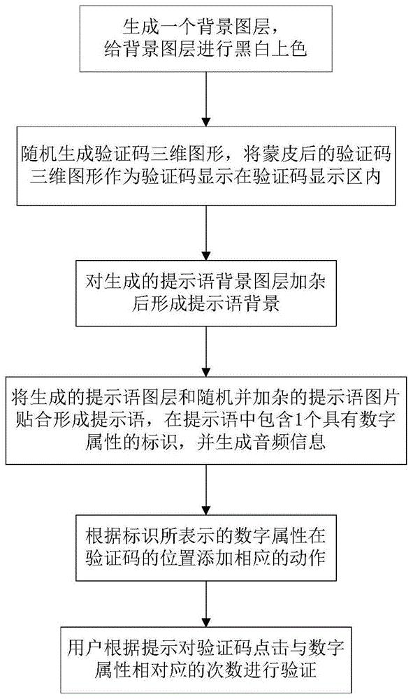 基於圖靈測試的點擊驗證碼方法