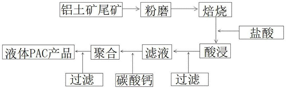 cn110156058a_一種鋁土礦尾礦製備淨水劑聚合氯化鋁的方法在審