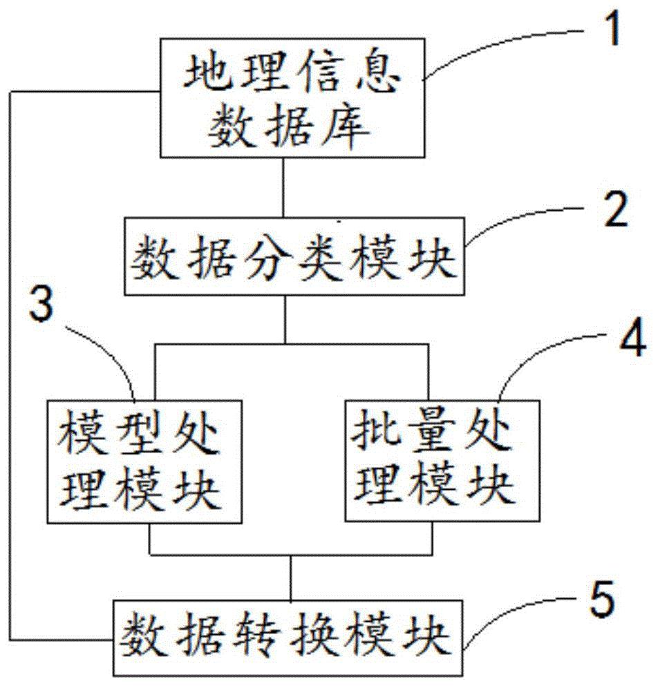 一種三維地理信息模型數據處理系統