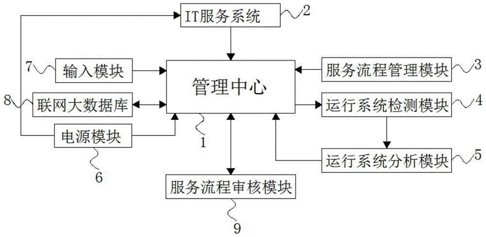 一种it服务流程管理系统
