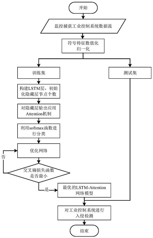 cn110166484a_一种基于lstm-attention网络的工业控制