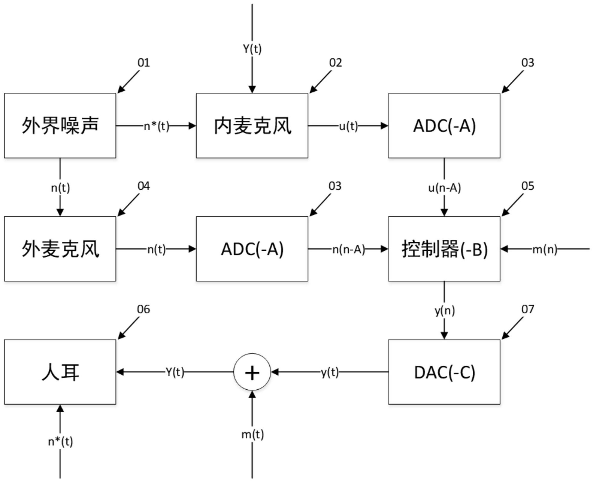 一种改良型自适应降噪耳机及其降噪方法专利_专利查询 - 天眼查