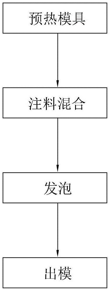 一种方向盘真空发泡工艺
