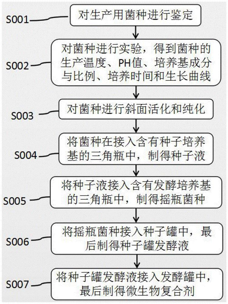 cn110184188a_一种微生物复合菌剂的生产工艺在审