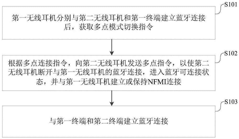 无线耳机的多点连接方法装置蓝牙耳机及tws耳机