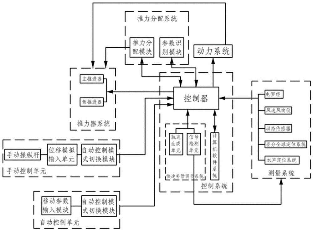 一种基于北斗差分信号的动力定位系统