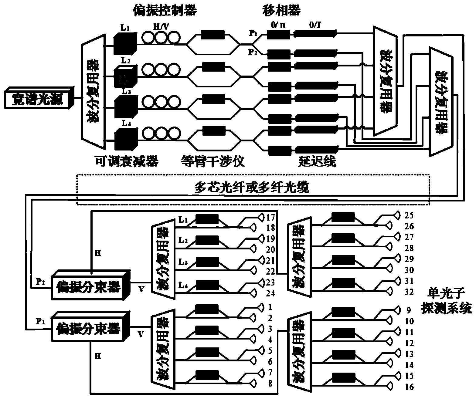 基于芯片集成光路的高维复用量子通信系统
