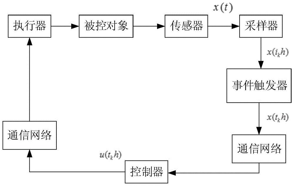 一种基于动态事件触发机制的网络化系统鲁棒控制方法