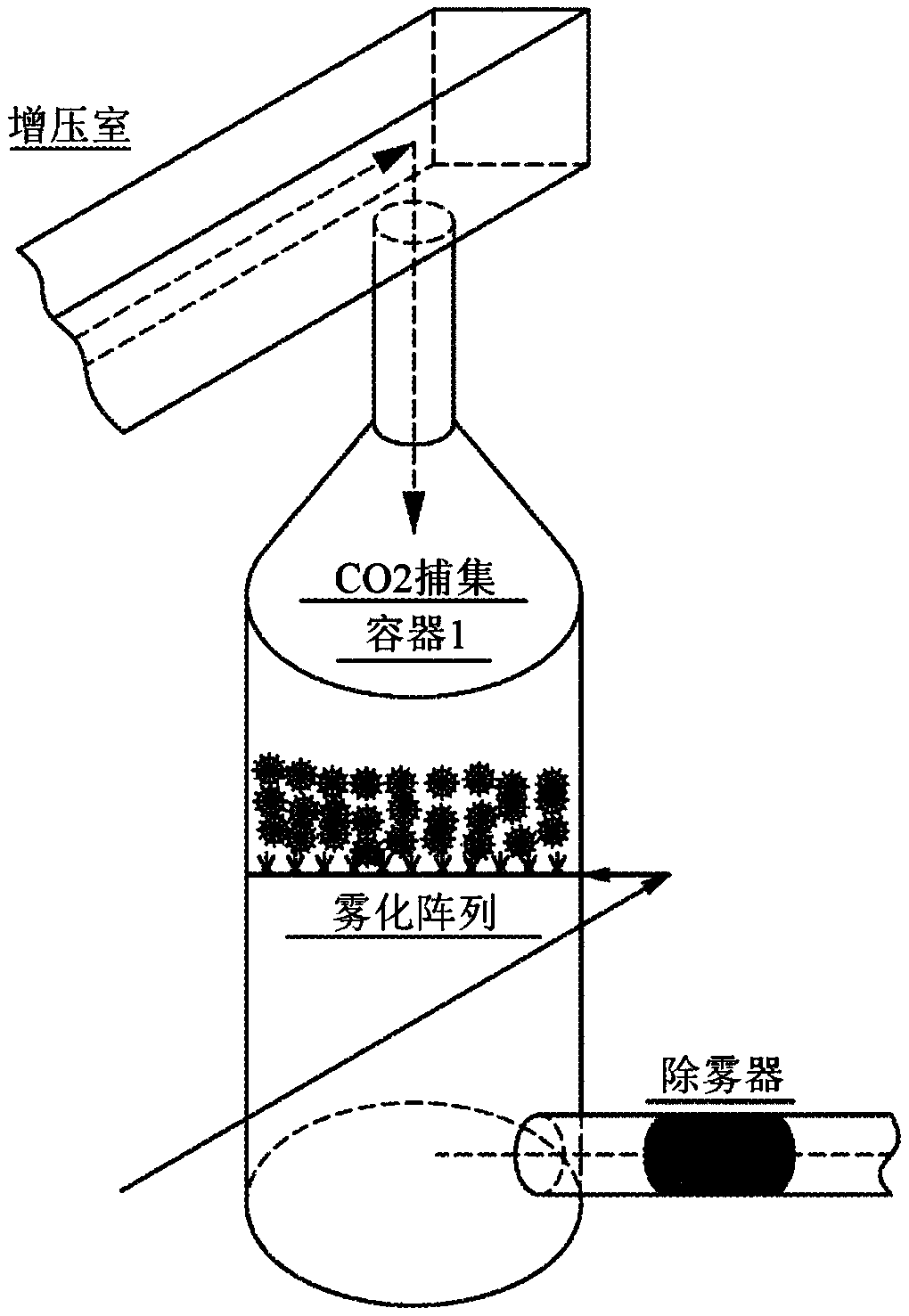 二氧化碳捕集装置和方法