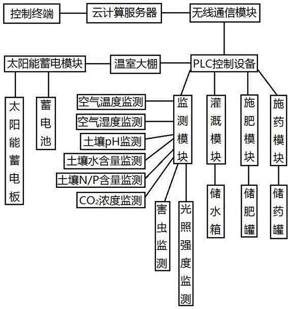 智慧农业的技术路线图图片