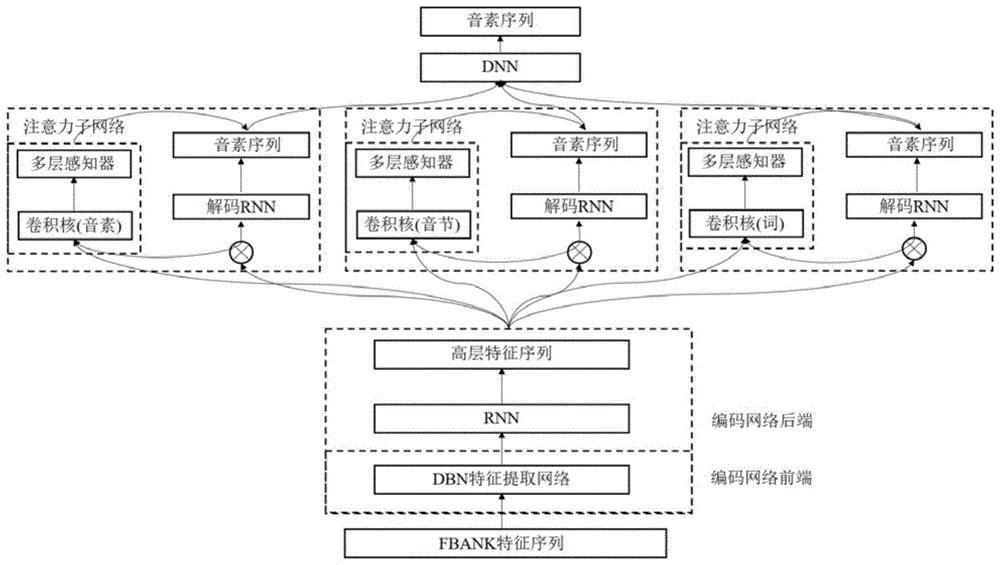 基于瓶颈特征和多尺度多头注意力机制的语音识别模型建立方法