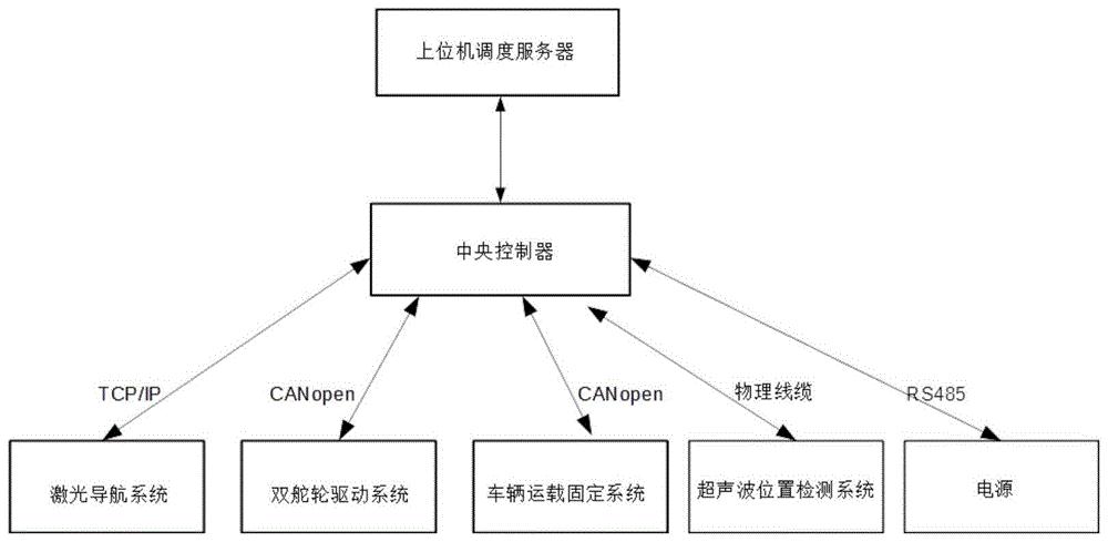 一种夹抱式车辆存取agv的控制系统及控制方法