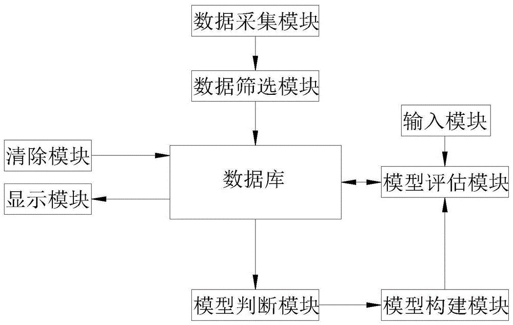 一种基于大数据的客户模型构建系统