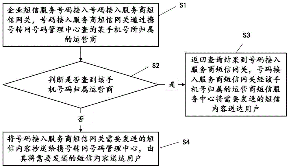 一种携号转网号码管理的方法和系统