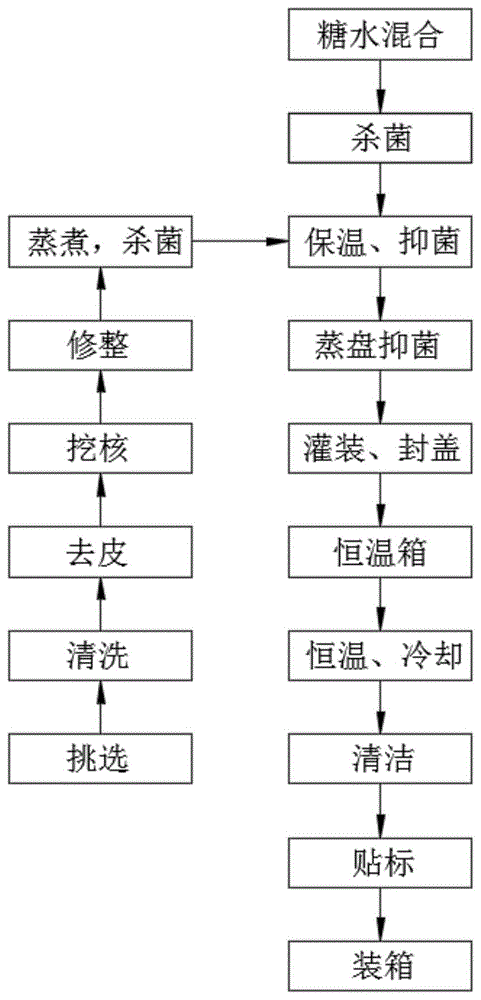 一种防梨子软化的梨子罐头的生产工艺