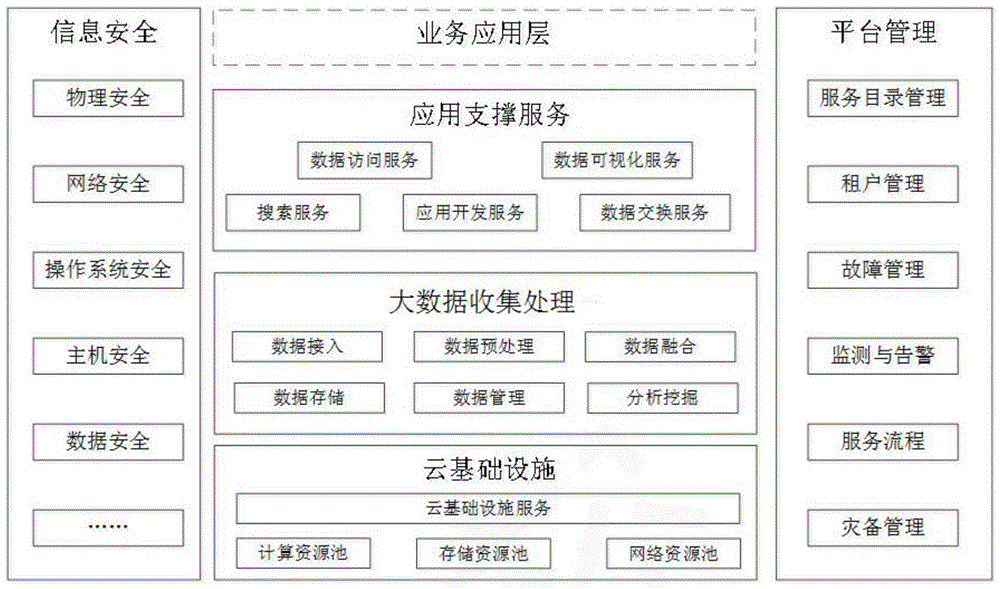 大數據收集處理模塊,應用支撐服務模塊,雲基礎設施模塊和平臺管理模塊