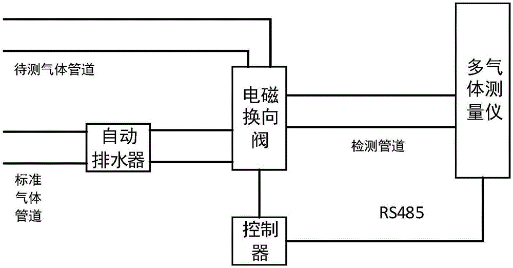 所述检测管道用于通入气体,所述多气体测量仪用于检测检测管道中气体