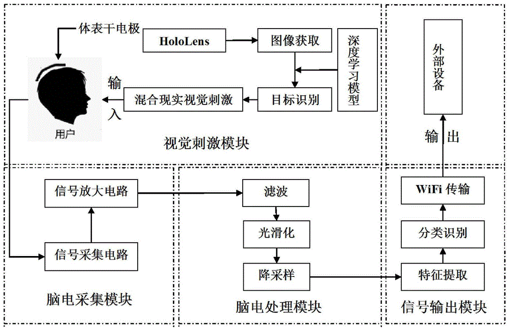 一种基于混合现实的可穿戴式脑机接口系统及控制方法