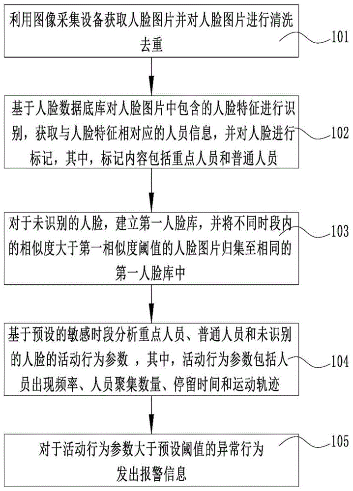 cn110298254a_一种用于人员异常行为的分析方法和系统在审
