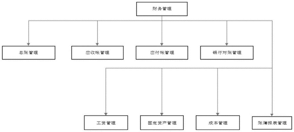 财务信息管理系统