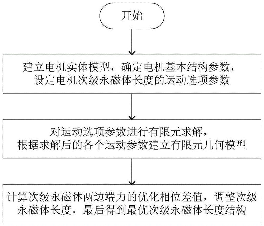 cn110309582a_一种双边长初级永磁同步直线电机的推力