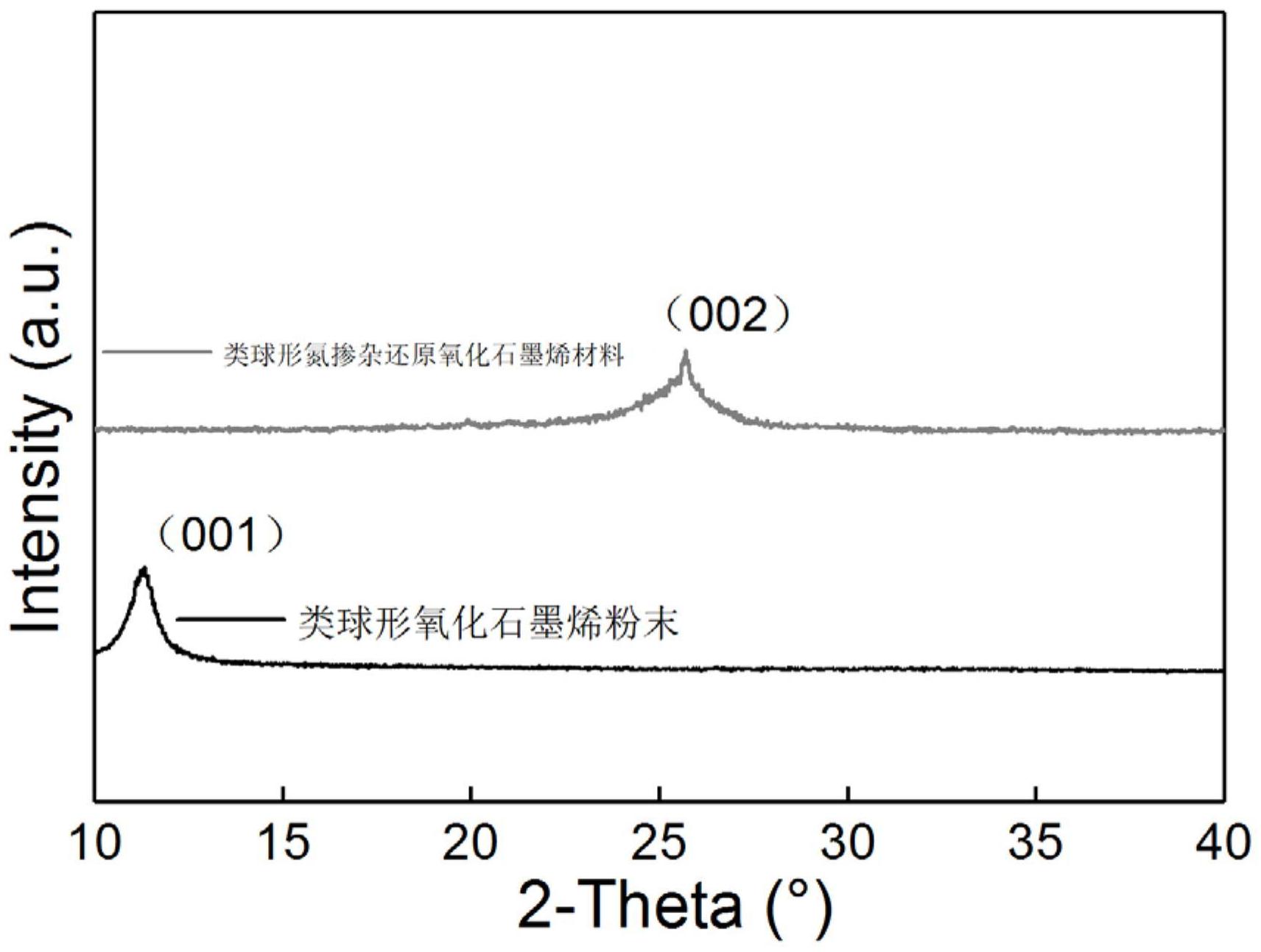 一种类球形氮掺杂还原氧化石墨烯材料及其应用