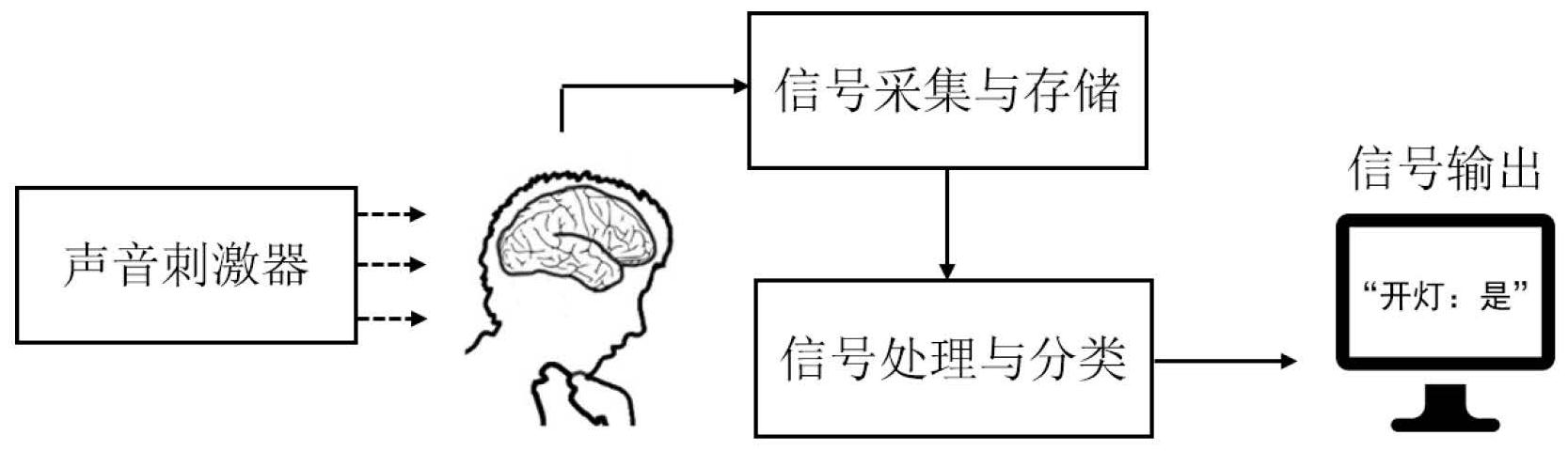 一种利用内源性频率标记技术反映大脑脑部信号的脑机接口方法及系统