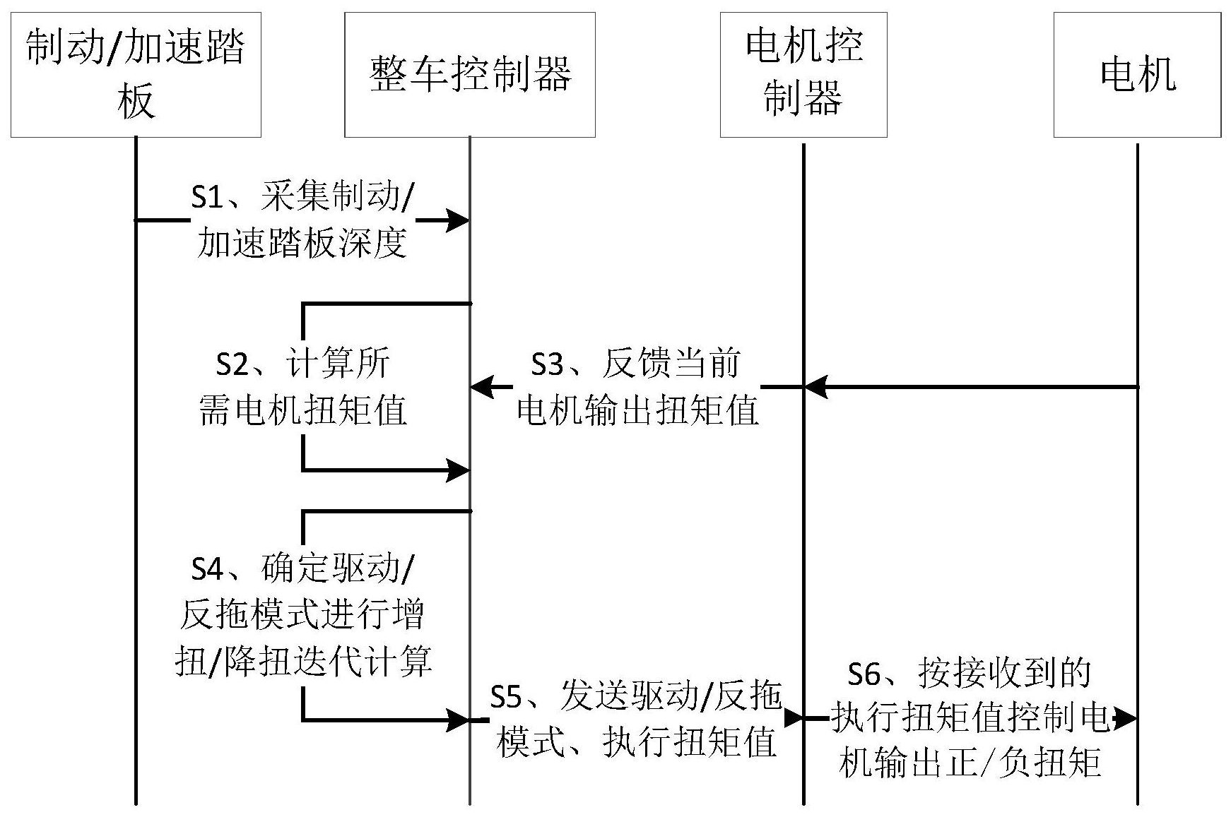 整车控制器根据制动/加速踏板深度计算所需电机扭矩值;电机控制器向