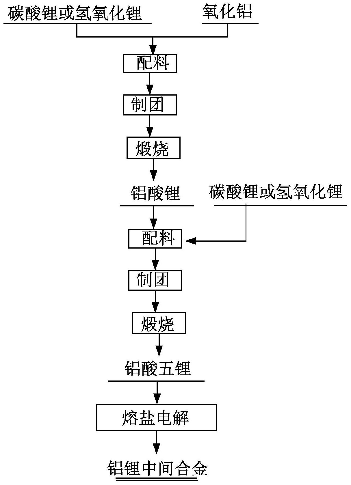 以氧化鋁作為骨料,與碳酸鋰或氫氧化鋰進行一次煅燒,以一次煅燒產物