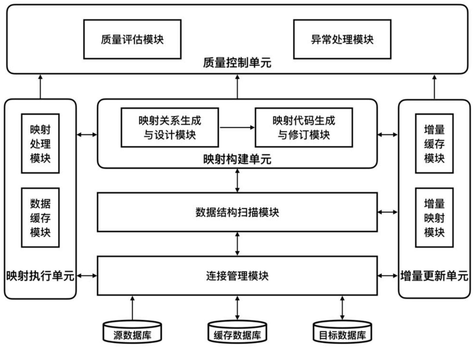 一种基于通用数据模型的多中心医疗数据结构标准化系统