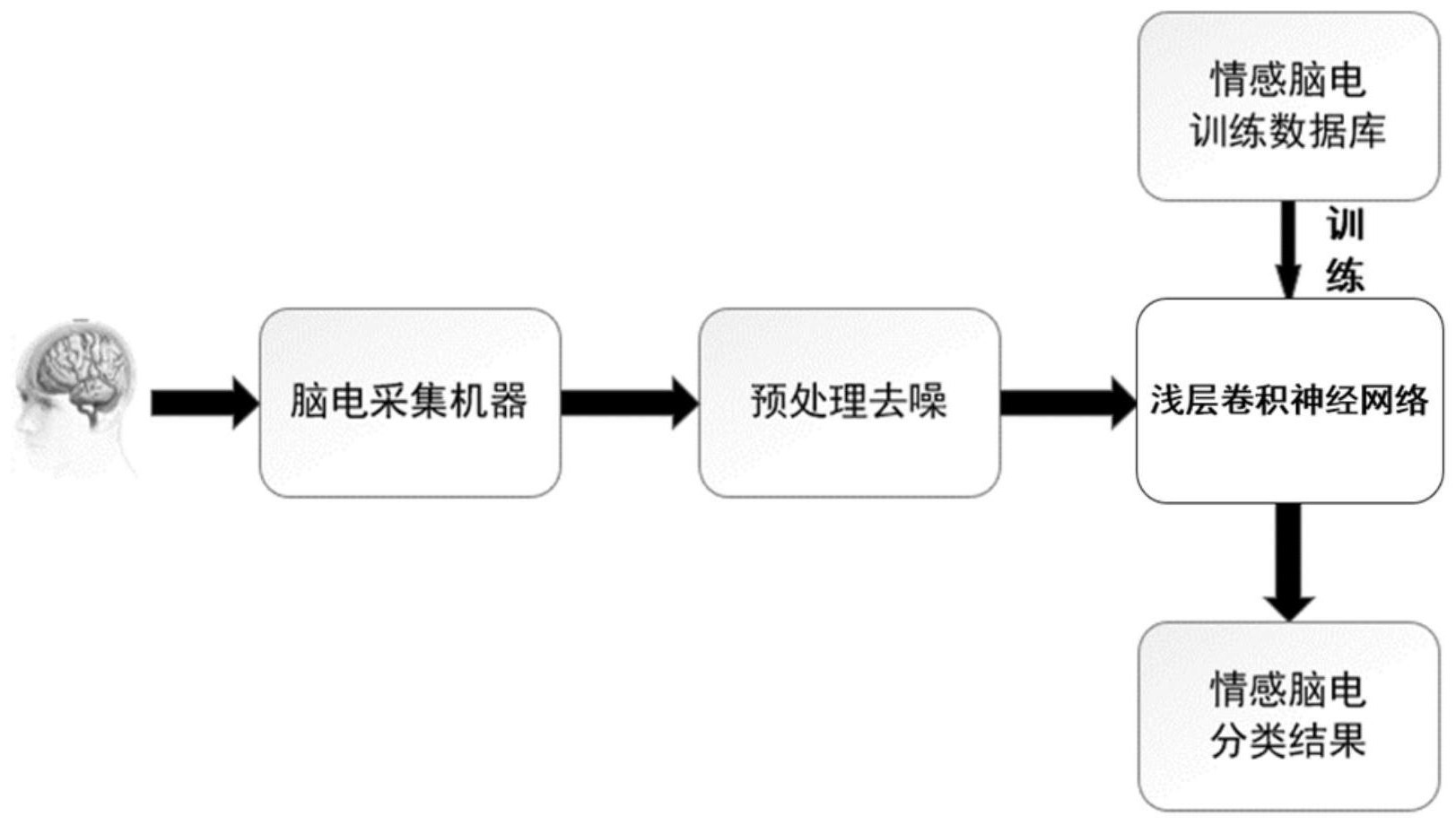 通過腦電信號預處理,依據fbcsp特徵提取方法設計淺層卷積神經網絡