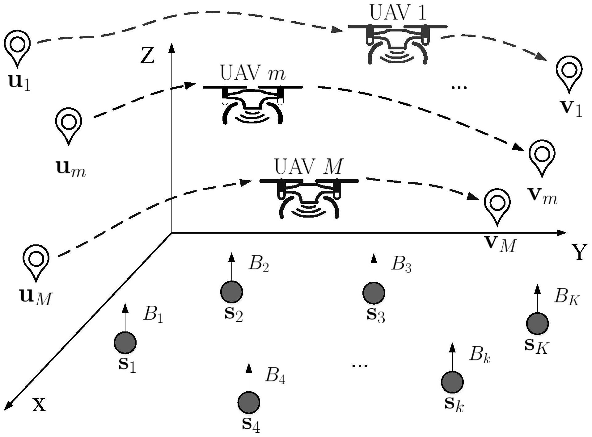 地面传感器网络中无人机集群的路径规划和无线通信方法