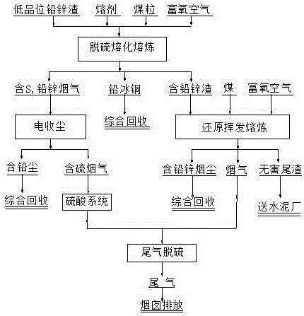 一种利用富氧侧吹炉熔池熔炼低品位铅锌废渣的无害化处理工艺