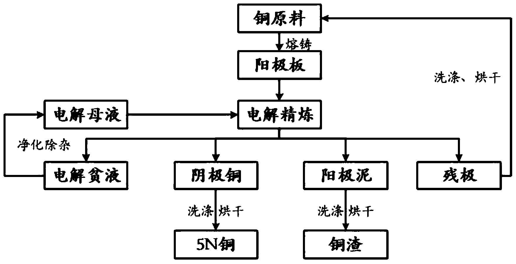 一种一次电解制备5n高纯铜的方法