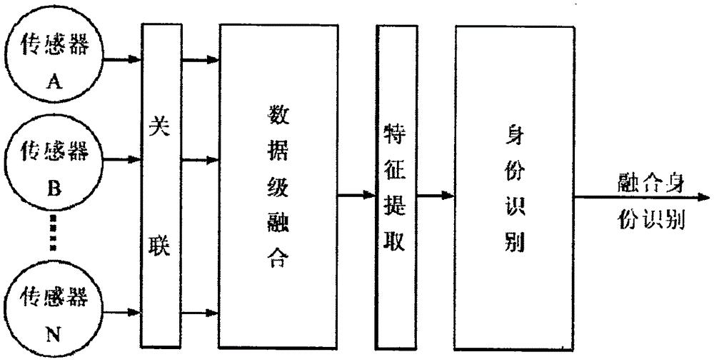 一種基於雲計算的多傳感器數據融合方法