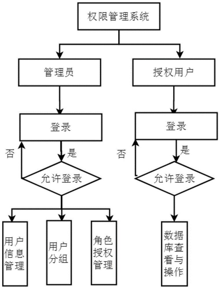 基于用户和角色的访问控制权限管理系统