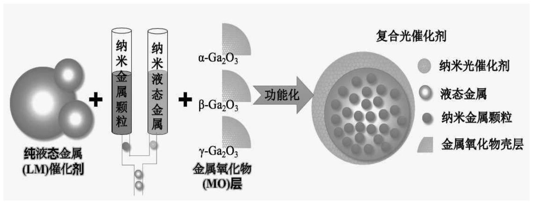 一種複合殼核結構液態金屬的光催化劑的製備方法