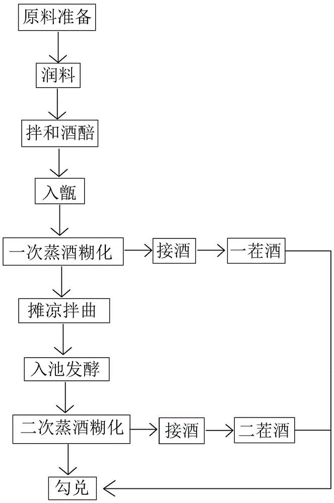 清香大曲一次清工艺图片