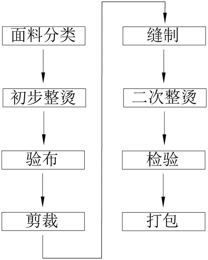 t恤衫工艺制作流程图图片