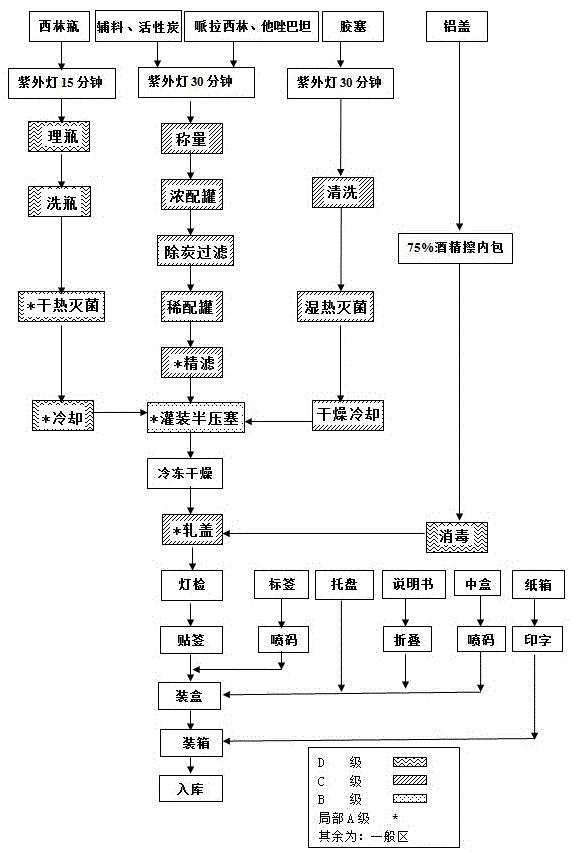 一种注射用哌拉西林钠他唑巴坦钠冻干粉剂的制备工艺