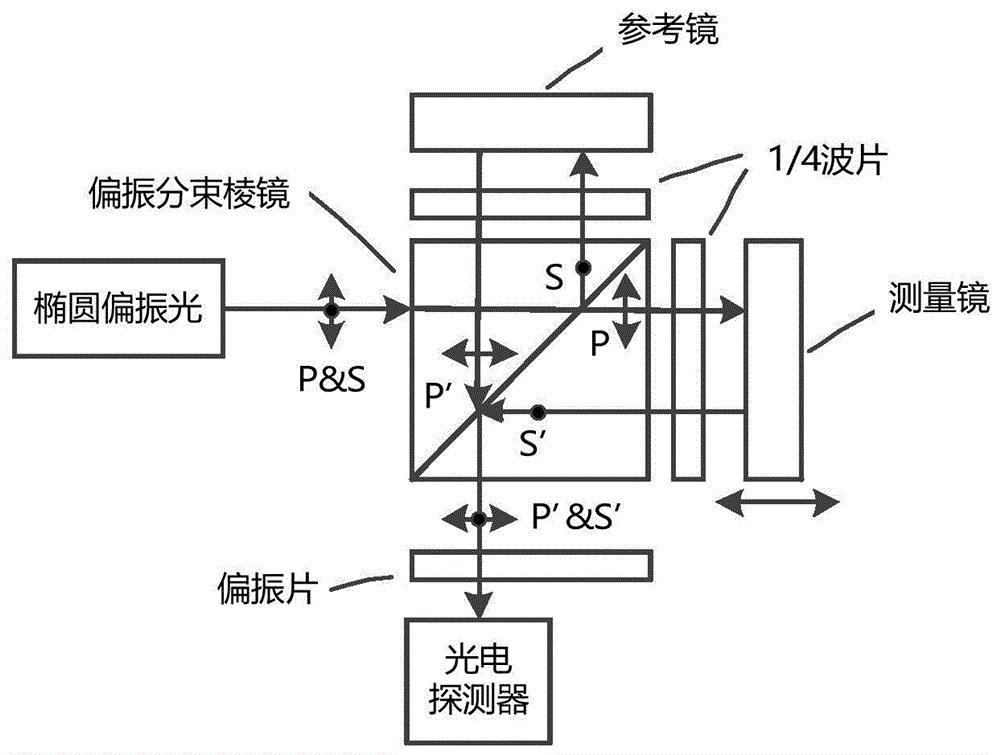偏振器件偏振耦合的方法,属于测试技术领域,干涉仪,包括偏振分束棱镜