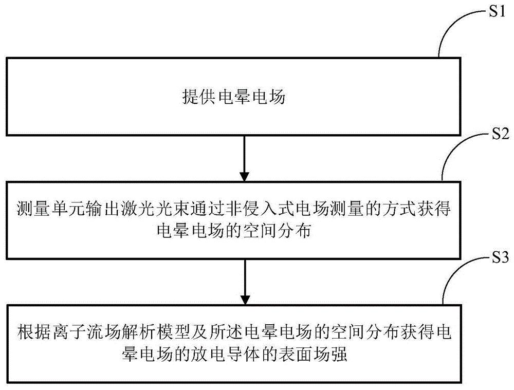 cn110456171a_电晕放电导体表面电场强度的测量方法及装置在审