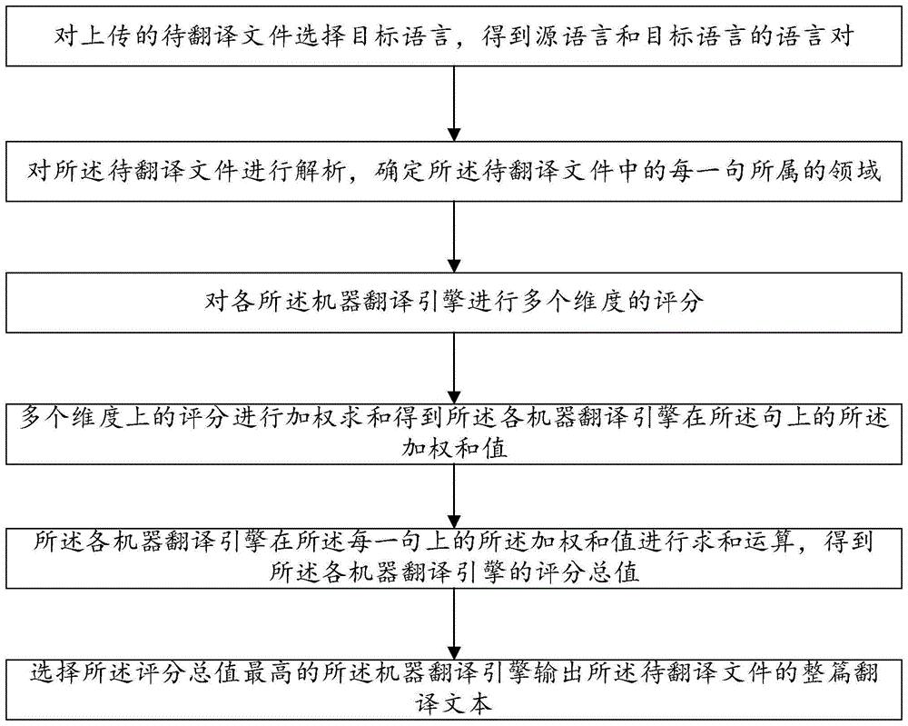 cn110472256a_一种基于篇章的机器翻译引擎测评优选方法及系统有效