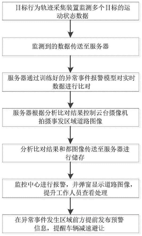 cn110473402a_一种基于目标异常行为轨迹分析的异常事件检测预警系统