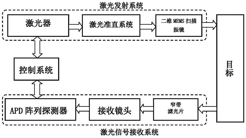 一種二維mems掃描振鏡激光雷達系統