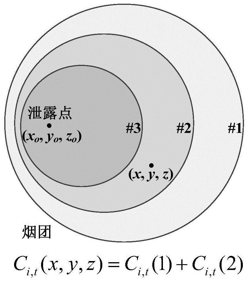 采用均匀球形烟团模型模拟放射性气体的扩散;使用退役场景的数学模型
