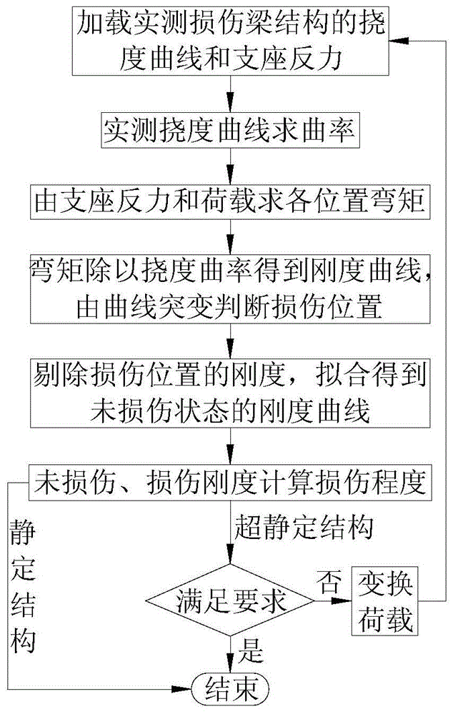 cn110501126a_基于支座反力和挠度曲率的梁结构损伤识别方法在审