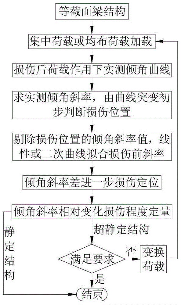 cn110501127a_一种基于损伤状态倾角斜率的等截面梁损伤识别方法在审